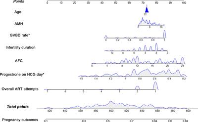 GVBD rate is an independent predictor for pregnancy in ICSI patients with surplus immature oocytes